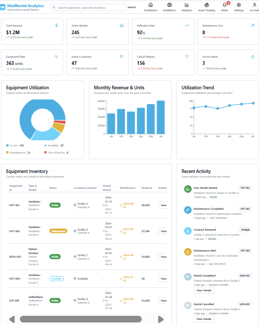 Operations dashboard showing revenue, rental and utilisation metrics